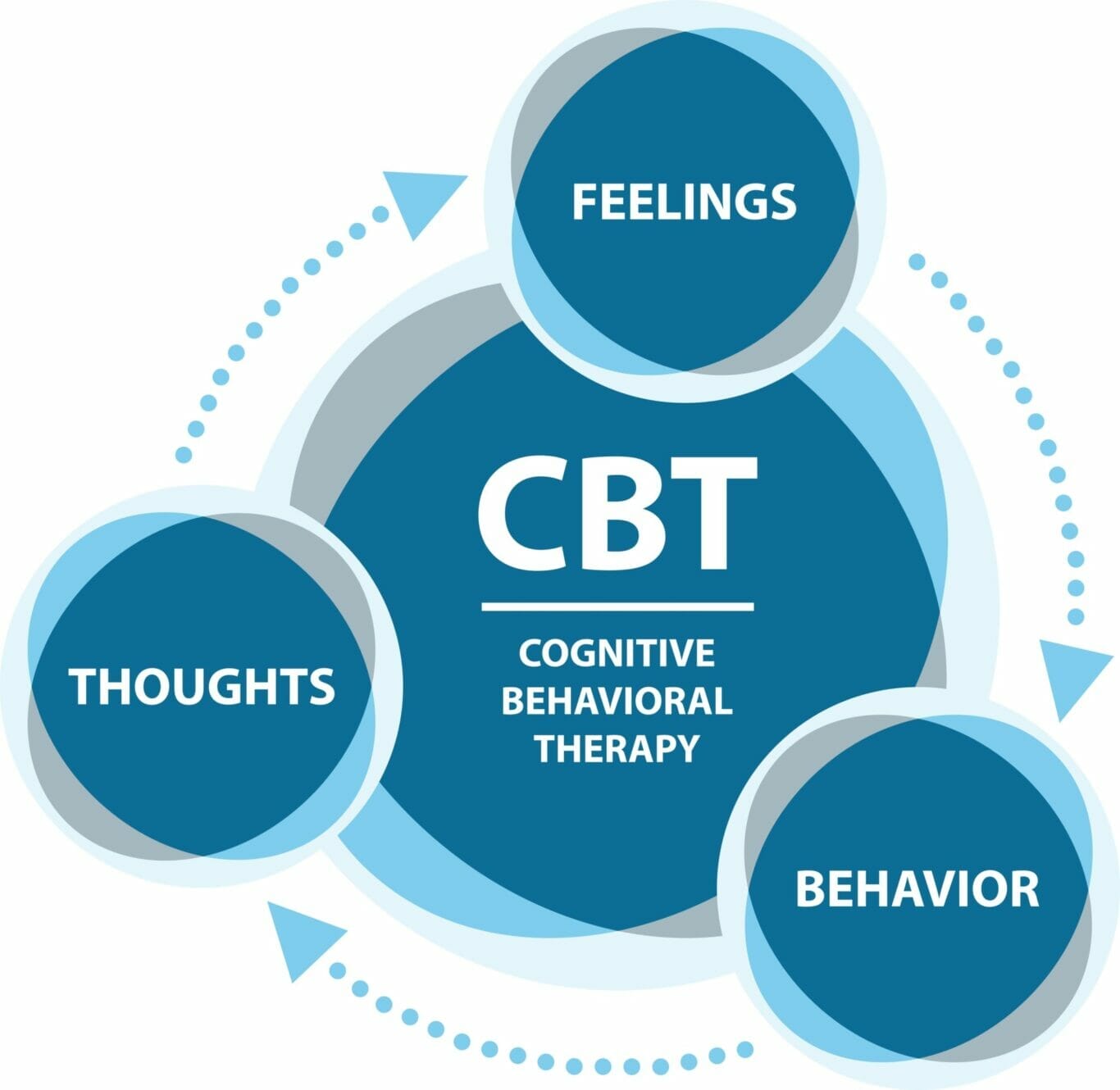 CBT infographic